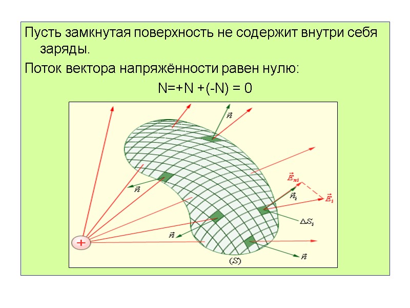 Пусть замкнутая поверхность не содержит внутри себя заряды.  Поток вектора напряжённости равен нулю: